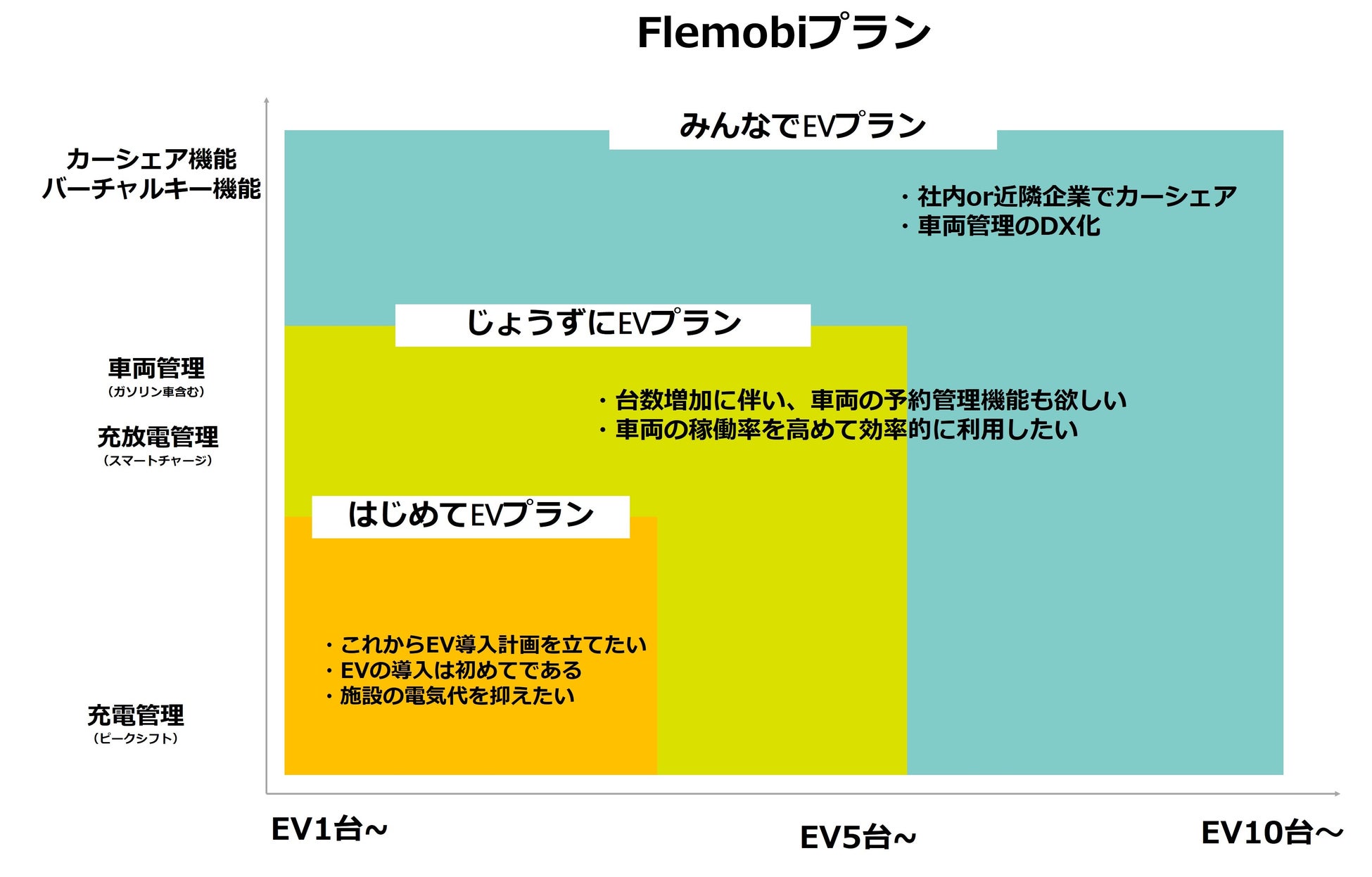 法人・自治体向けEV導入支援サービス「Flemobi(フレモビ)」の提供開始&説明会開催！のサブ画像5_Flemobi ３つのプラン