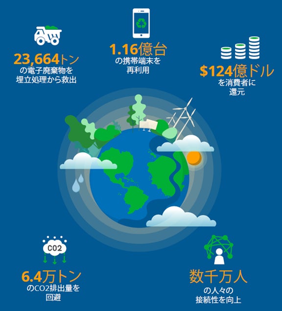 Assurantは、2021年に約190万台のスマートフォン・携帯端末の下取り・再生を通して環境保護に貢献のサブ画像2