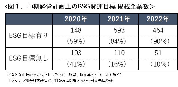 【ESG】開示資料におけるESG、SDGs目標の採用トレンドのサブ画像1