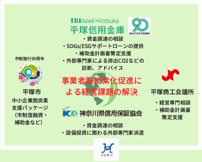 【平塚信用金庫】「4者連携機関でお客さまの脱炭素支援」を促進します！のサブ画像1