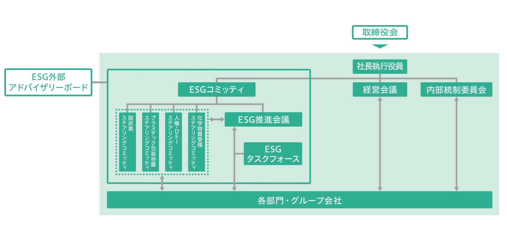 花王、ESG戦略「Kirei Lifestyle Plan」の進捗状況を公表のサブ画像3_ESGガバナンス体制