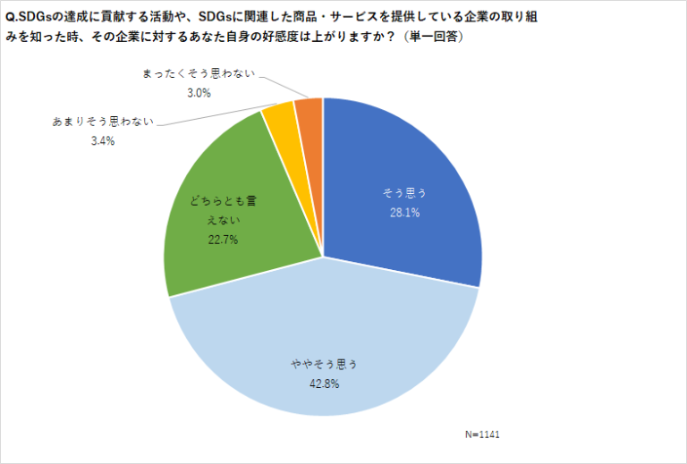 「SDGs」に積極的な企業は好感度が上がると約7割が回答のメイン画像