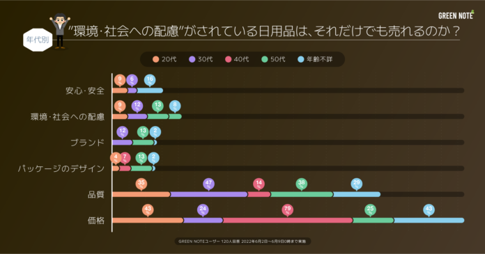 【SDGs】"環境・社会への配慮"がされている日用品は、それだけでも売れるのか？｜市場調査レポートのメイン画像