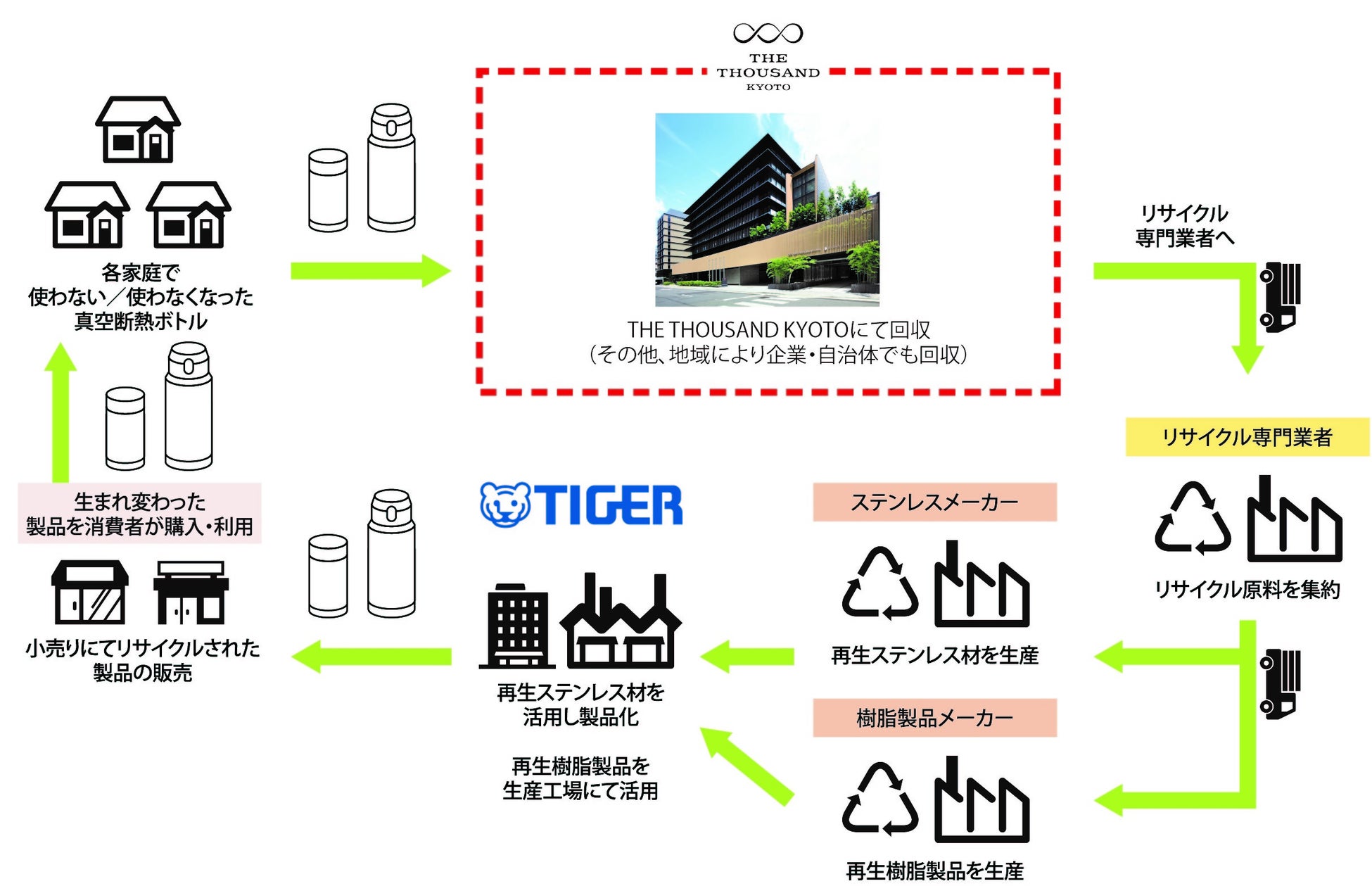 【THE THOUSAND KYOTO】京都市内初、ご家庭で不要になったステンレス製ボトルの回収をスタート◇THE THOUSAND KYOTOがタイガー魔法瓶株式会社とコラボレーションのサブ画像3
