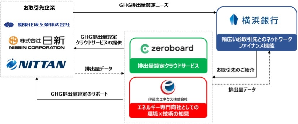 ゼロボード、横浜銀行・伊藤忠エネクスとともにSDGs事業性評価の取り組みを開始のサブ画像1