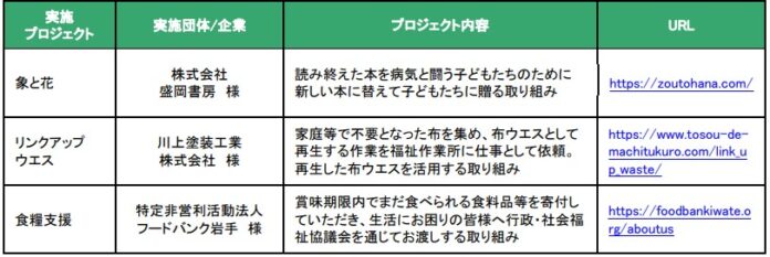 身近にできるSDGsの取り組み「資源のアップサイクル」の実施について～「SDGs目標12:つくる責任 つかう責任」に資する活動～　のメイン画像