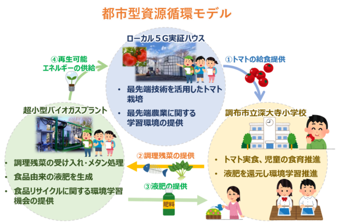 調布市、NTT東日本、ビオストック、NTTアグリテクノロジーの連携による学校給食調理残菜再資源化と環境学習の取り組みのメイン画像