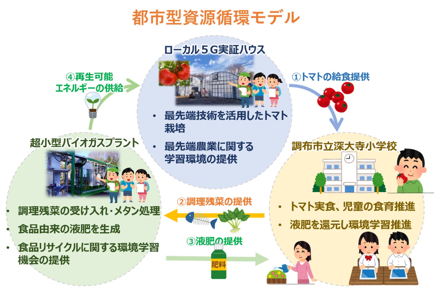 調布市、NTT東日本、ビオストック、NTTアグリテクノロジーの連携による学校給食調理残菜再資源化と環境学習の取り組みのサブ画像1