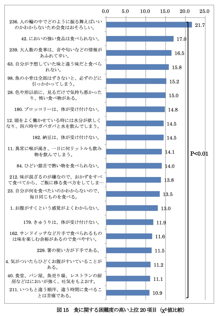 【incluvox新動画配信】発達障害・味覚過敏の息子に向き合う 料理研究家の母〜おすすめレシピ紹介〜のサブ画像2_引用：平成 25 年度広域科学教科教育学研究経費研究成果報告書　研究代表者 高橋 智