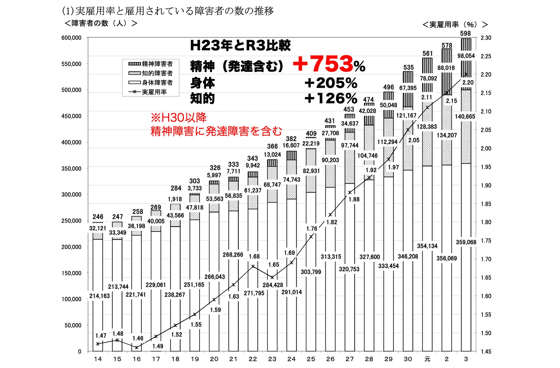 【incluvox新動画配信】発達障害・味覚過敏の息子に向き合う 料理研究家の母〜おすすめレシピ紹介〜のサブ画像7_厚労省の障害者雇用の内訳