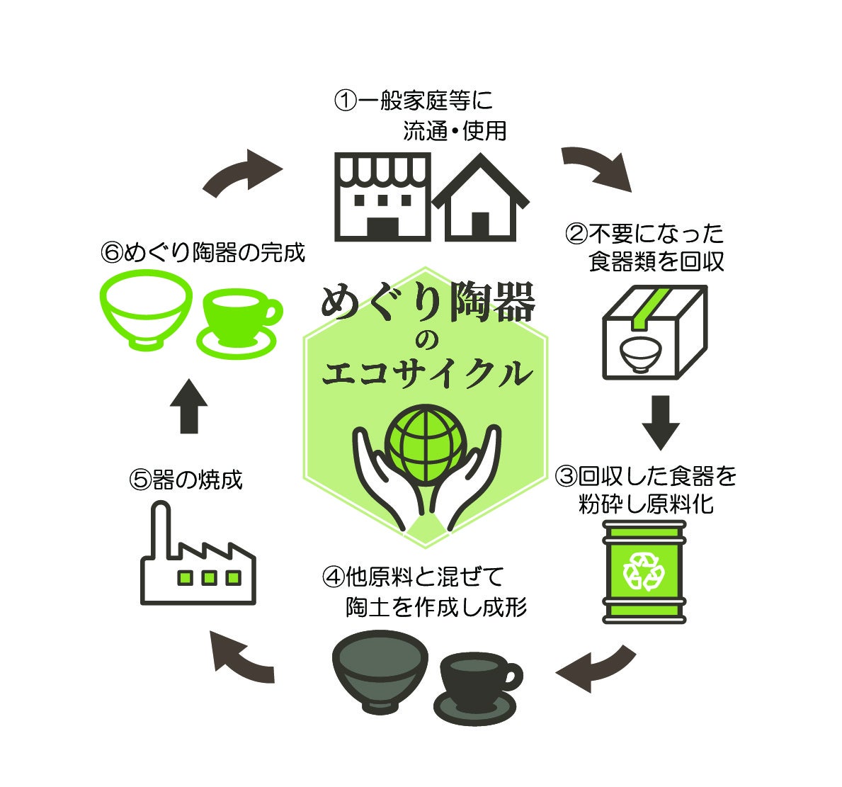 環境保全につながる、使用済陶磁器を使用した美濃焼のリサイクル食器が登場。のサブ画像2