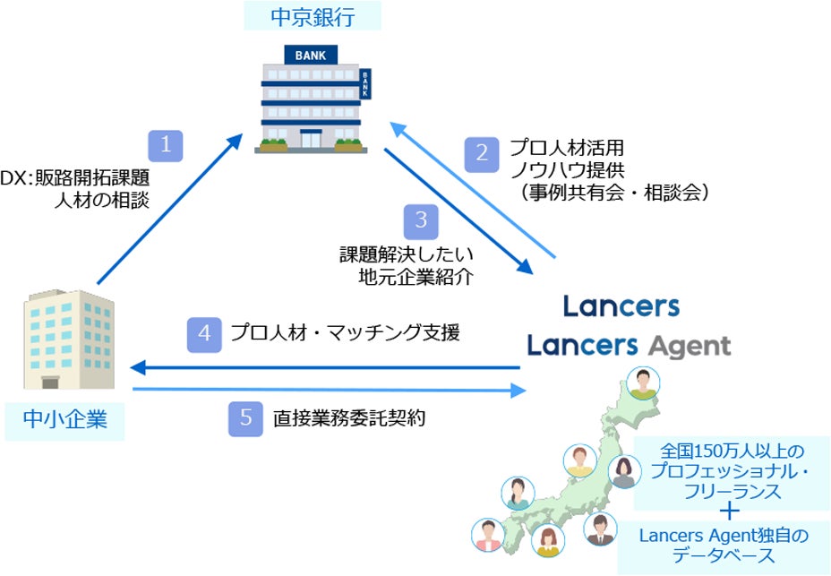 ランサーズ、中京銀行と業務提携を開始し、東海エリアへ初進出のサブ画像2