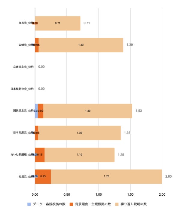 【2022参院選】各政党は、ロジカルに主張しているのか？各党の公約・政見放送・街頭演説をAIが分析のサブ画像3