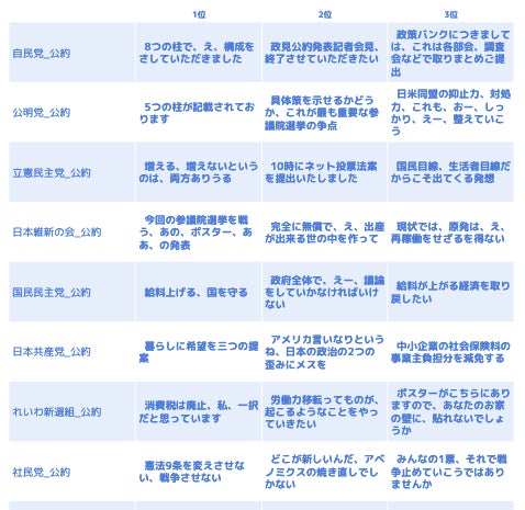 【2022参院選】各政党は、ロジカルに主張しているのか？各党の公約・政見放送・街頭演説をAIが分析のサブ画像4