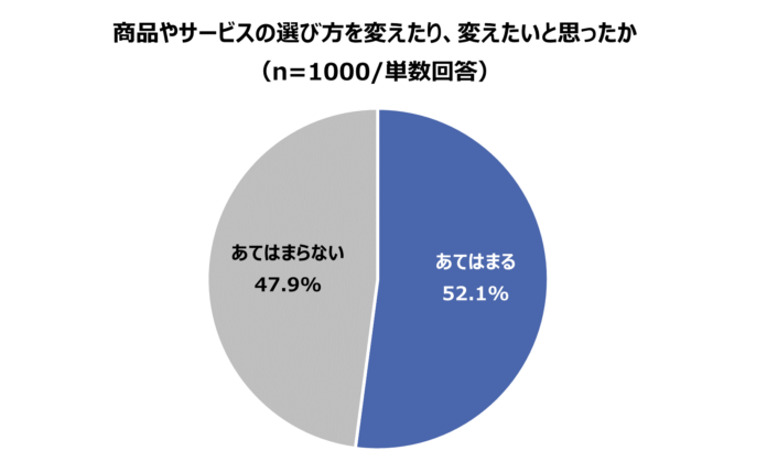 ＜物価高騰やコロナ禍で消費マインドに変化＞「消費・ライフスタイルに関する調査」を実施　2人に1人が「これまでの商品・サービスの選び方を変えたい」意向！のメイン画像