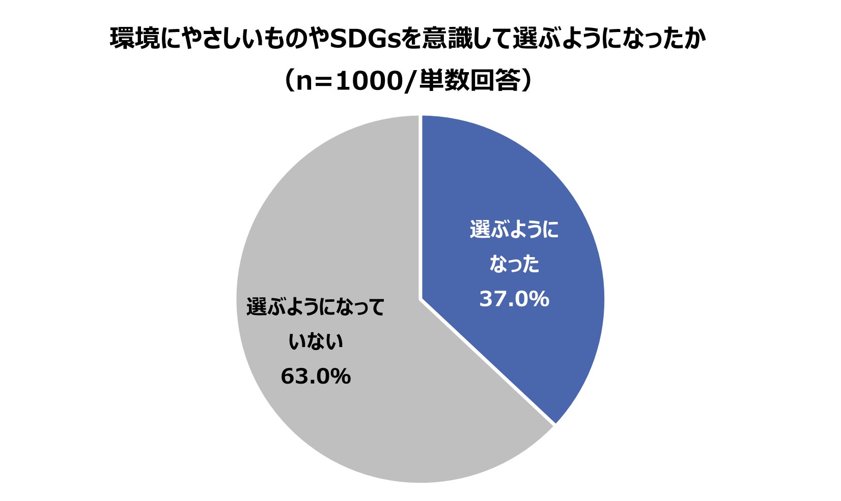 ＜物価高騰やコロナ禍で消費マインドに変化＞「消費・ライフスタイルに関する調査」を実施　2人に1人が「これまでの商品・サービスの選び方を変えたい」意向！のサブ画像10