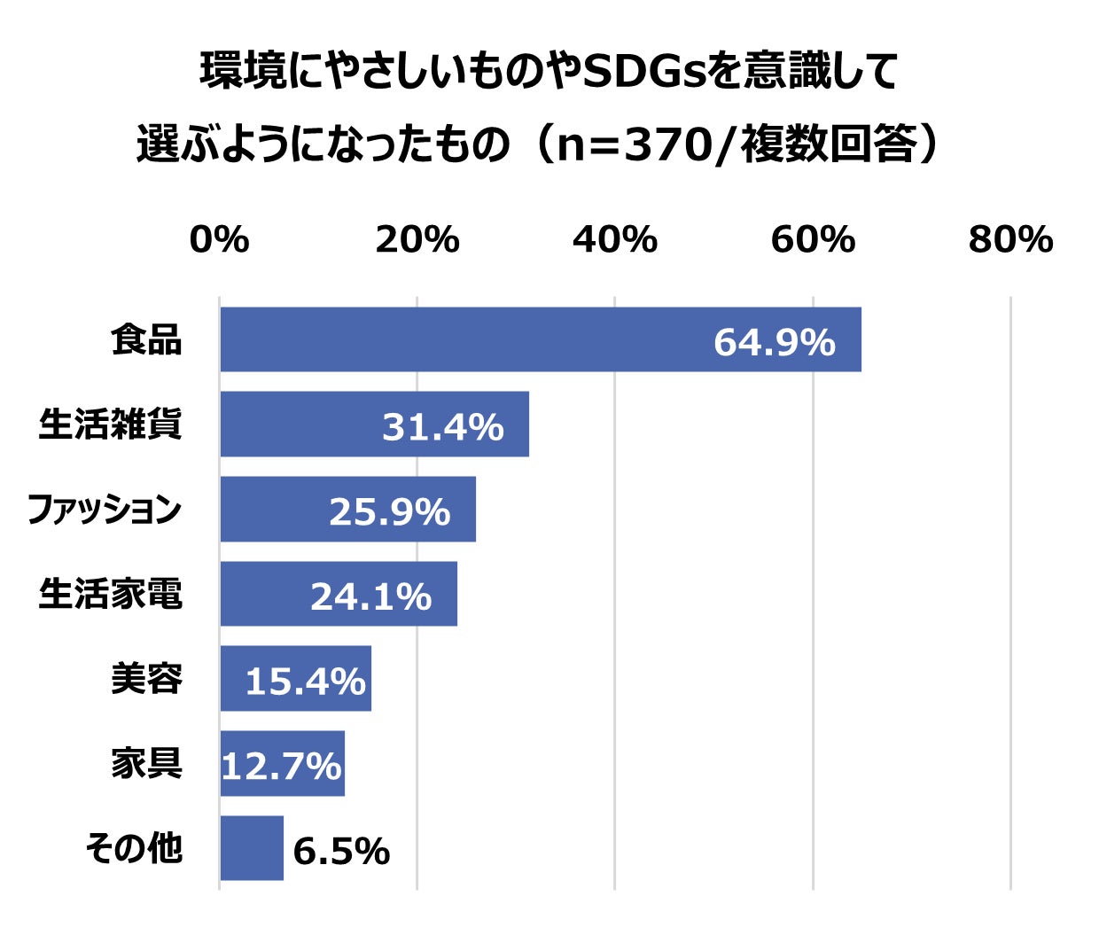 ＜物価高騰やコロナ禍で消費マインドに変化＞「消費・ライフスタイルに関する調査」を実施　2人に1人が「これまでの商品・サービスの選び方を変えたい」意向！のサブ画像11