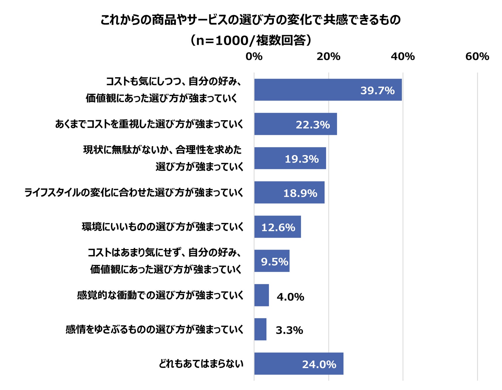 ＜物価高騰やコロナ禍で消費マインドに変化＞「消費・ライフスタイルに関する調査」を実施　2人に1人が「これまでの商品・サービスの選び方を変えたい」意向！のサブ画像14