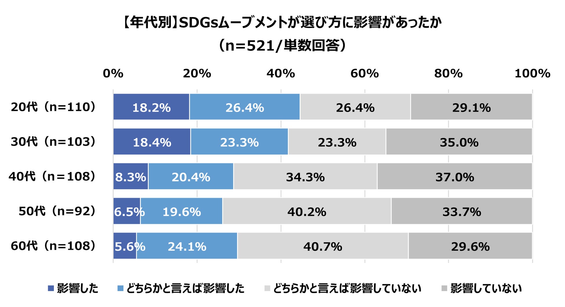 ＜物価高騰やコロナ禍で消費マインドに変化＞「消費・ライフスタイルに関する調査」を実施　2人に1人が「これまでの商品・サービスの選び方を変えたい」意向！のサブ画像4