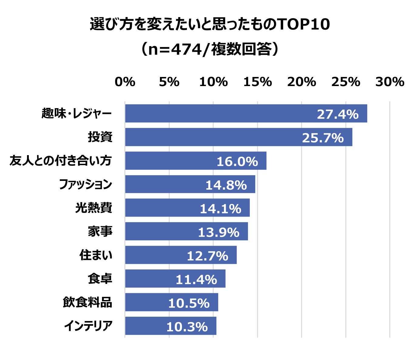 ＜物価高騰やコロナ禍で消費マインドに変化＞「消費・ライフスタイルに関する調査」を実施　2人に1人が「これまでの商品・サービスの選び方を変えたい」意向！のサブ画像5