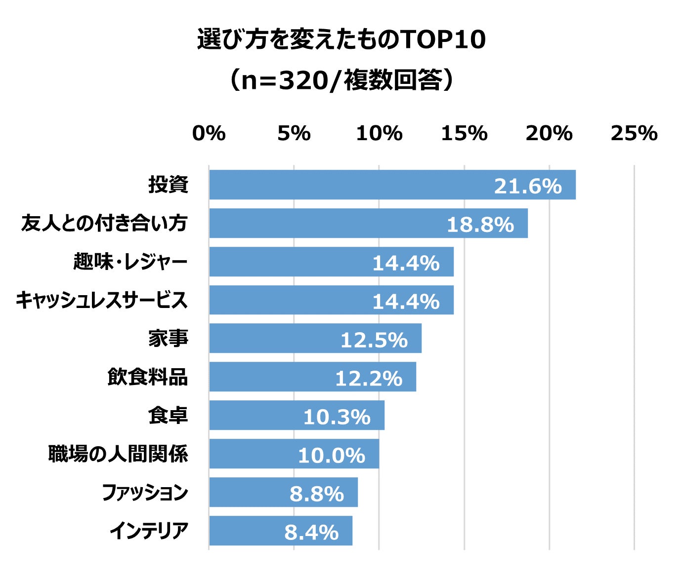 ＜物価高騰やコロナ禍で消費マインドに変化＞「消費・ライフスタイルに関する調査」を実施　2人に1人が「これまでの商品・サービスの選び方を変えたい」意向！のサブ画像6