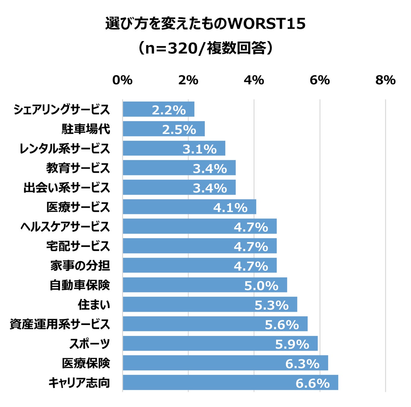 ＜物価高騰やコロナ禍で消費マインドに変化＞「消費・ライフスタイルに関する調査」を実施　2人に1人が「これまでの商品・サービスの選び方を変えたい」意向！のサブ画像8