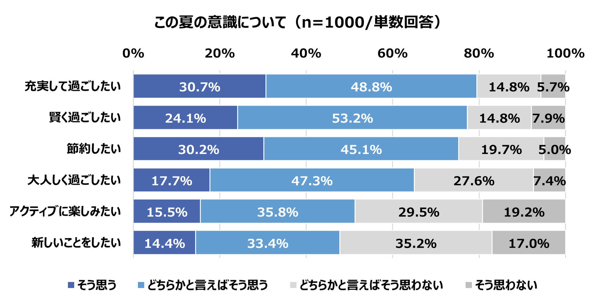 ＜物価高騰やコロナ禍で消費マインドに変化＞「消費・ライフスタイルに関する調査」を実施　2人に1人が「これまでの商品・サービスの選び方を変えたい」意向！のサブ画像9