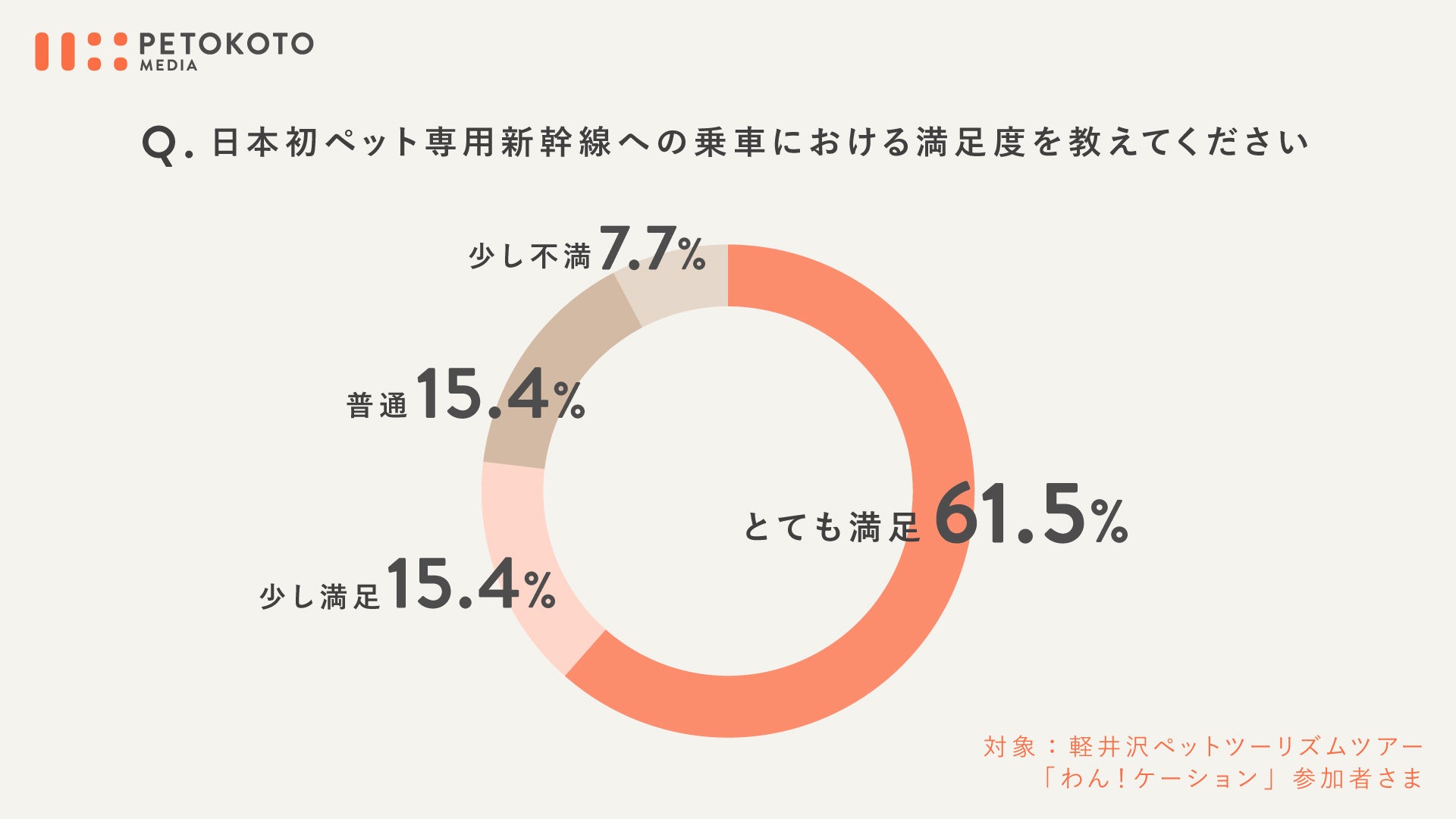 日本初ペット専用新幹線の実証実験結果レポート公開。乗客満足度は77%で運用中は粉塵・ニオイの計測も実施のサブ画像5