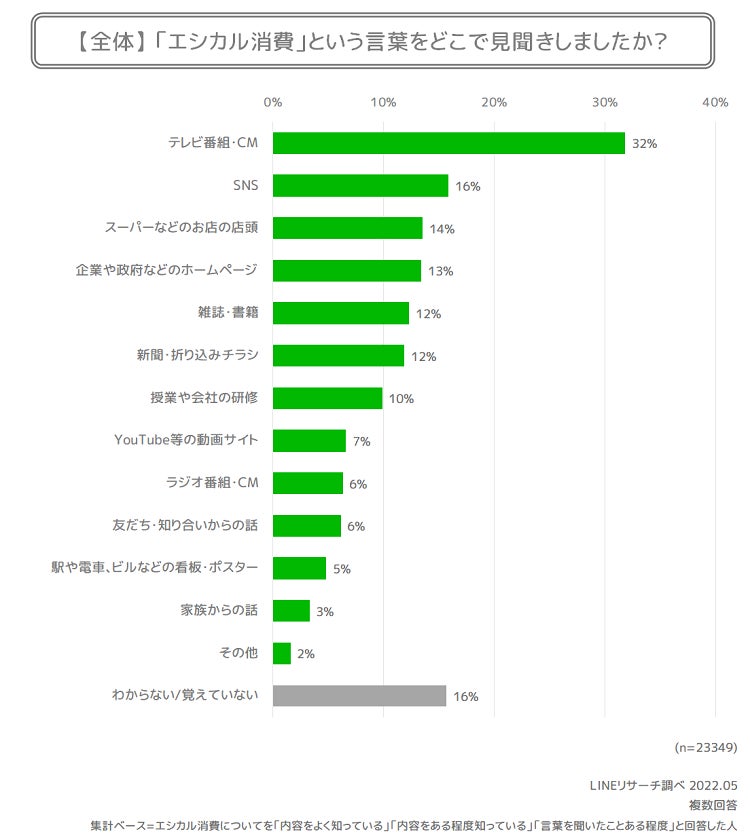 【LINEリサーチ】​エシカル消費に「興味がある」人は4割以上、60代でもっとも高く5割以上という結果に　ふだん意識して行っている行動は「エコバッグを利用している」が約7割のサブ画像2