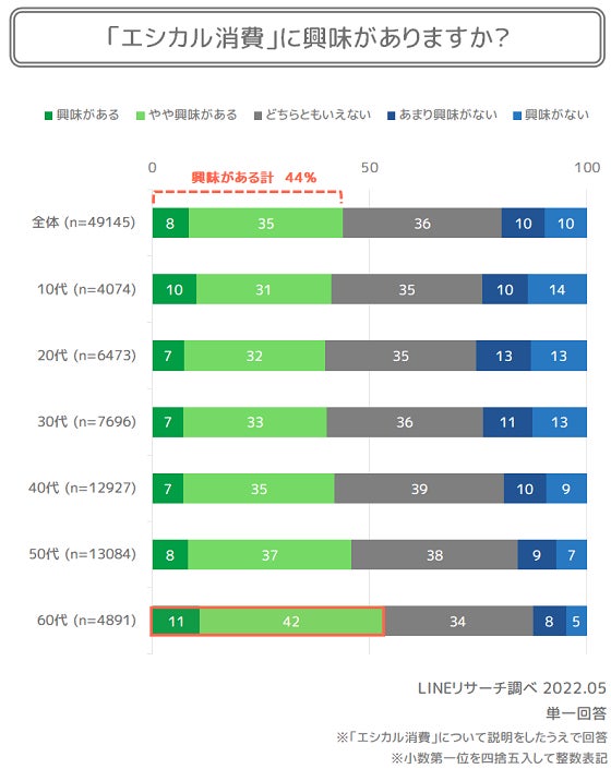 【LINEリサーチ】​エシカル消費に「興味がある」人は4割以上、60代でもっとも高く5割以上という結果に　ふだん意識して行っている行動は「エコバッグを利用している」が約7割のサブ画像3