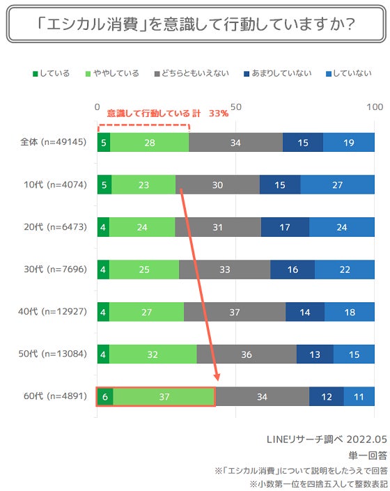 【LINEリサーチ】​エシカル消費に「興味がある」人は4割以上、60代でもっとも高く5割以上という結果に　ふだん意識して行っている行動は「エコバッグを利用している」が約7割のサブ画像4