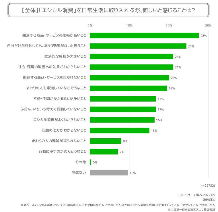 【LINEリサーチ】​エシカル消費に「興味がある」人は4割以上、60代でもっとも高く5割以上という結果に　ふだん意識して行っている行動は「エコバッグを利用している」が約7割のサブ画像7