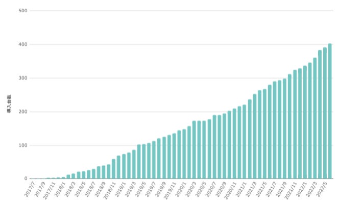 設置型ベビーケアルーム「mamaro™️」累計設置台数400台突破!! 創業以来最高の年間設置台数へのサブ画像2