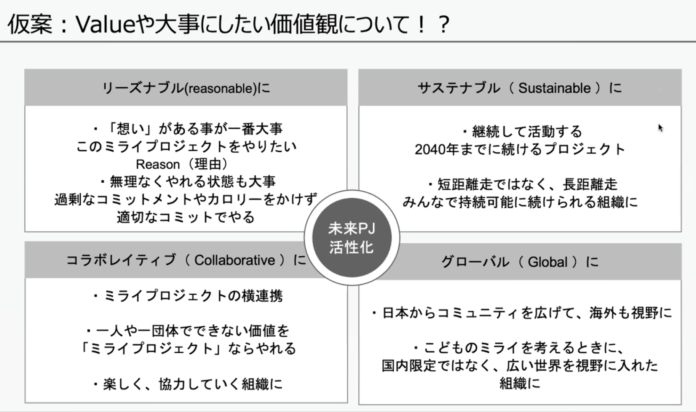 未来プロジェクト「こどもの未来」「食の未来」「科学の未来」「メディアの未来」の代表、CXOからビジョン・ミッションや行動計画など『発表会』を開催。仲間集め、プロジェクト推進を一層本格化。合同合宿も実施のメイン画像