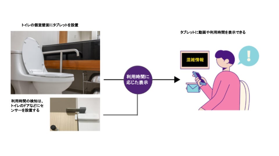 【混雑抑制×SDGs推進×情報発信】トイレ内モニターを活用した日本都市ファンド投資法人との新たな連携により、国際NGO「ウォーターエイド」を支援のサブ画像4_（画像）空き状況可視化の仕組み
