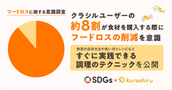 【フードロスに関する意識調査】「クラシル」ユーザーの約8割が、「食材を購入する際にフードロスの削減を意識する」のメイン画像