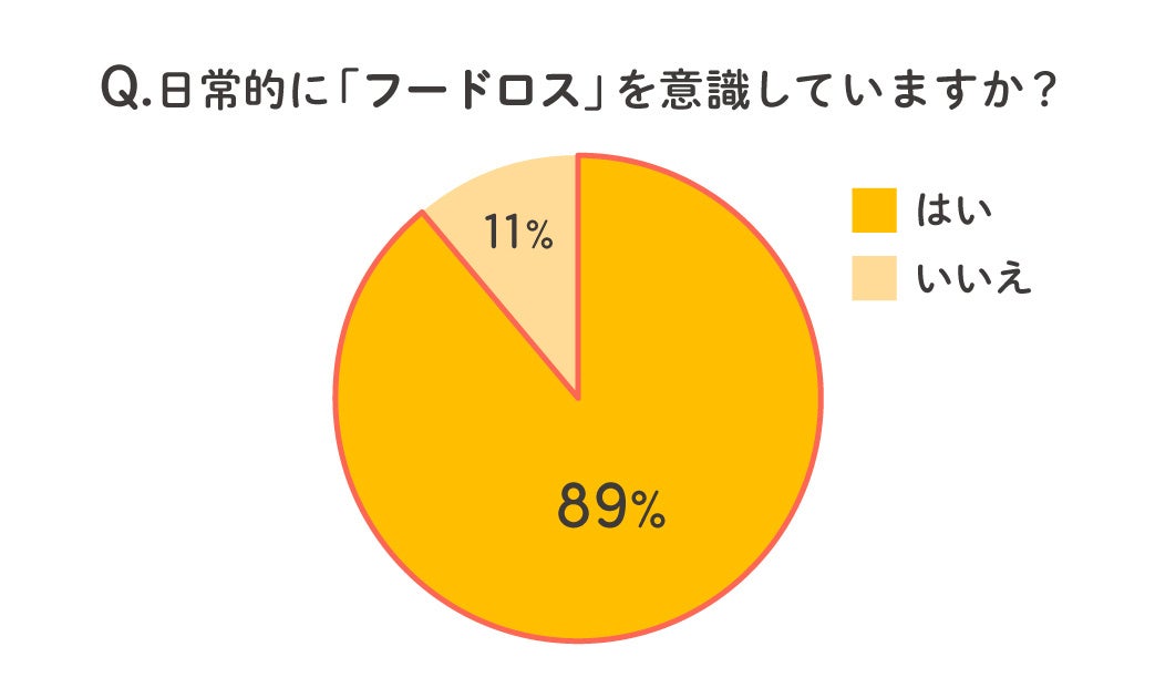 【フードロスに関する意識調査】「クラシル」ユーザーの約8割が、「食材を購入する際にフードロスの削減を意識する」のサブ画像2