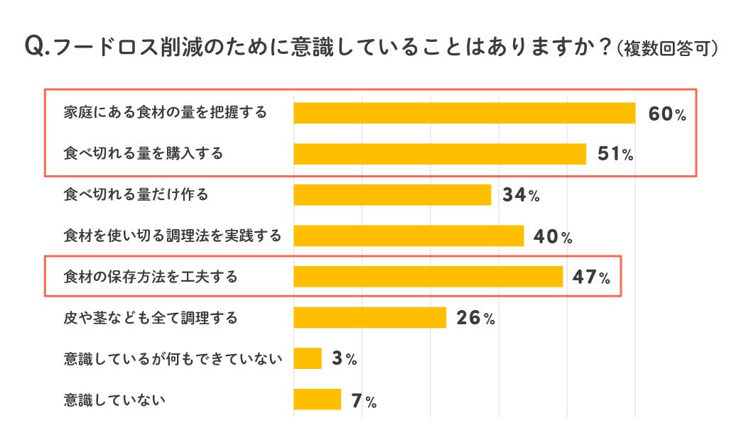 【フードロスに関する意識調査】「クラシル」ユーザーの約8割が、「食材を購入する際にフードロスの削減を意識する」のサブ画像3