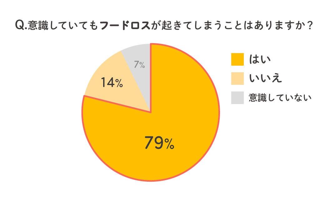 【フードロスに関する意識調査】「クラシル」ユーザーの約8割が、「食材を購入する際にフードロスの削減を意識する」のサブ画像4