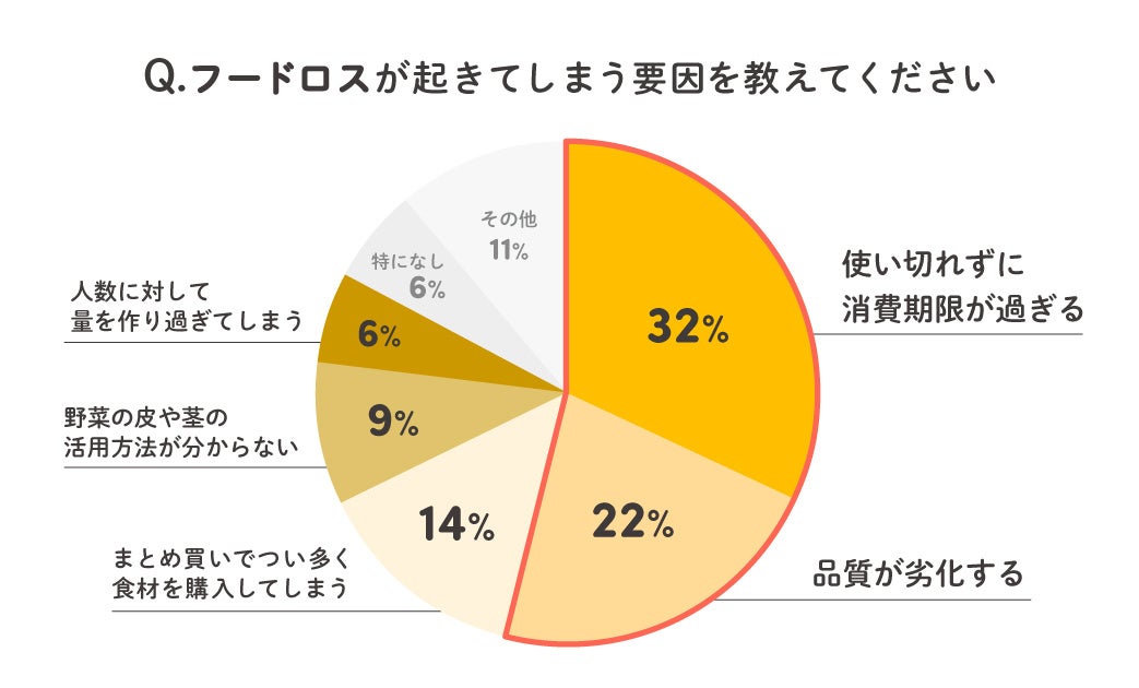 【フードロスに関する意識調査】「クラシル」ユーザーの約8割が、「食材を購入する際にフードロスの削減を意識する」のサブ画像5