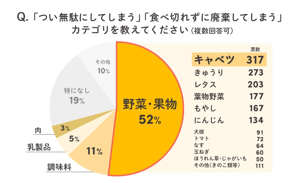 【フードロスに関する意識調査】「クラシル」ユーザーの約8割が、「食材を購入する際にフードロスの削減を意識する」のサブ画像6