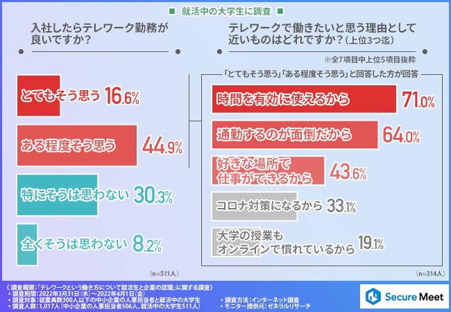 「テレワーク希望」と答えた学生の評価はどうなる？「テレワーク」に対する人事担当者と就活生の本音調査のサブ画像1