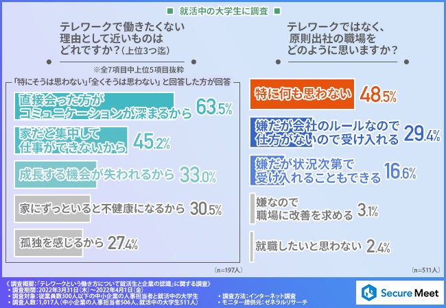 「テレワーク希望」と答えた学生の評価はどうなる？「テレワーク」に対する人事担当者と就活生の本音調査のサブ画像2