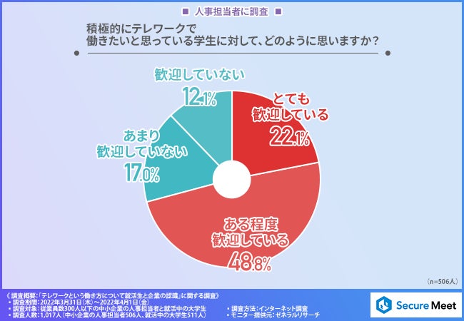 「テレワーク希望」と答えた学生の評価はどうなる？「テレワーク」に対する人事担当者と就活生の本音調査のサブ画像3