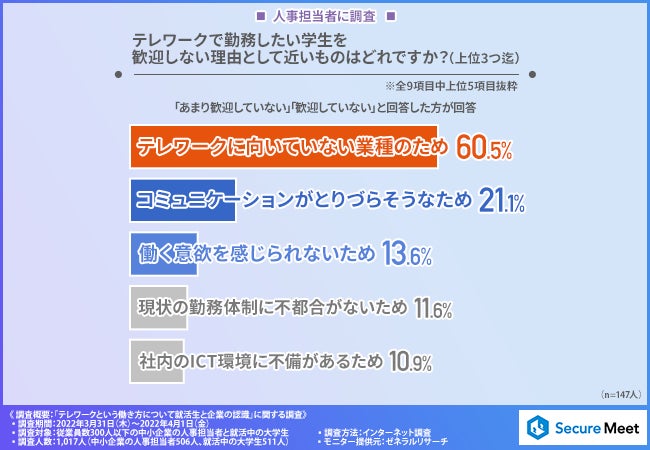 「テレワーク希望」と答えた学生の評価はどうなる？「テレワーク」に対する人事担当者と就活生の本音調査のサブ画像4