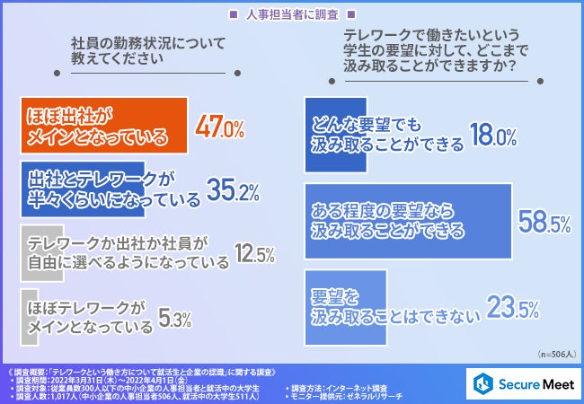 「テレワーク希望」と答えた学生の評価はどうなる？「テレワーク」に対する人事担当者と就活生の本音調査のサブ画像5