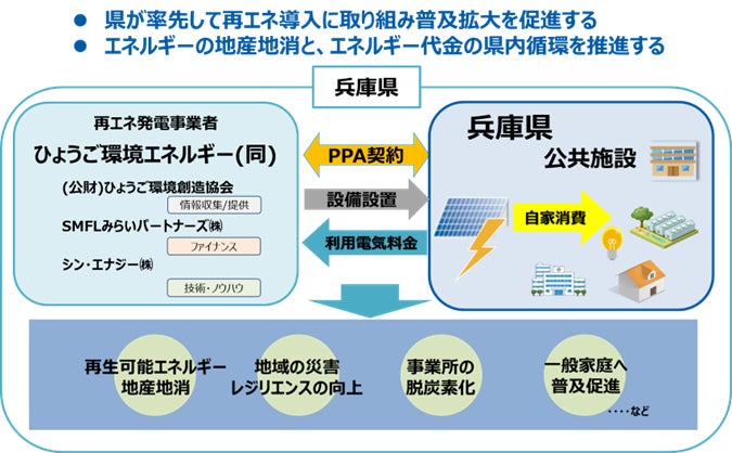 兵庫県施設へのPPAモデルによる太陽光発電設備導入についてのサブ画像3