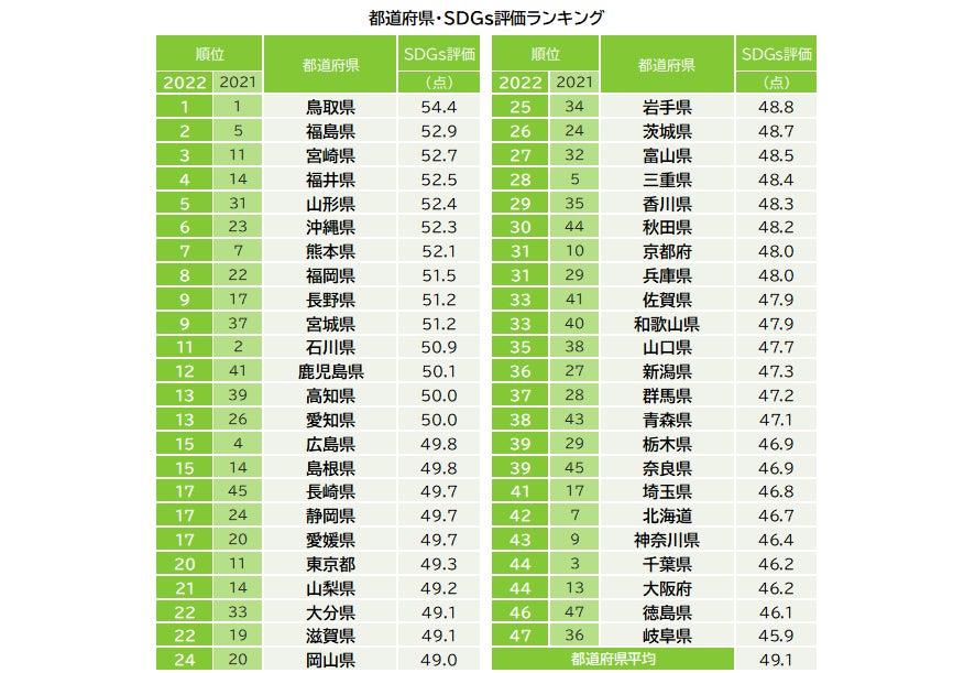「住民によるＳＤＧｓ評価は鳥取県が３年連続１位」第４回地域版ＳＤＧｓ調査2022のサブ画像3