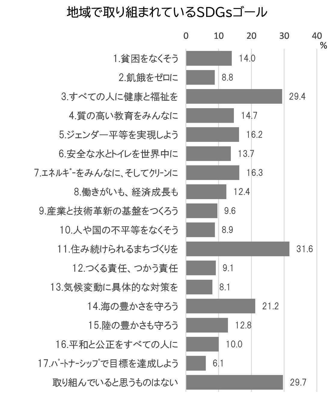 「住民によるＳＤＧｓ評価は鳥取県が３年連続１位」第４回地域版ＳＤＧｓ調査2022のサブ画像6