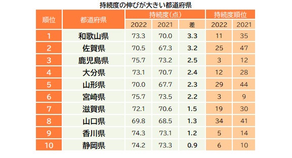 都道府県・持続度ランキング１位は沖縄県（３年連続）。上位は九州地方が独占のサブ画像3